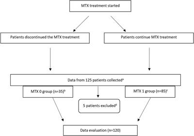 Higher Risk of Cardiovascular Diseases in Rheumatoid Arthritis Patients Without Methotrexate Treatment